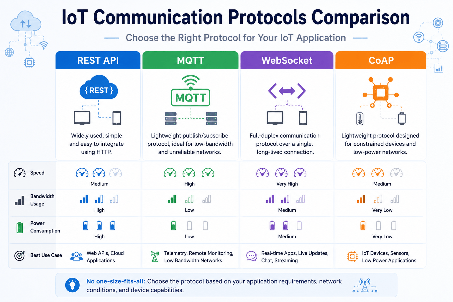 A comparison chart showing REST API, MQTT, WebSocket, and CoAP