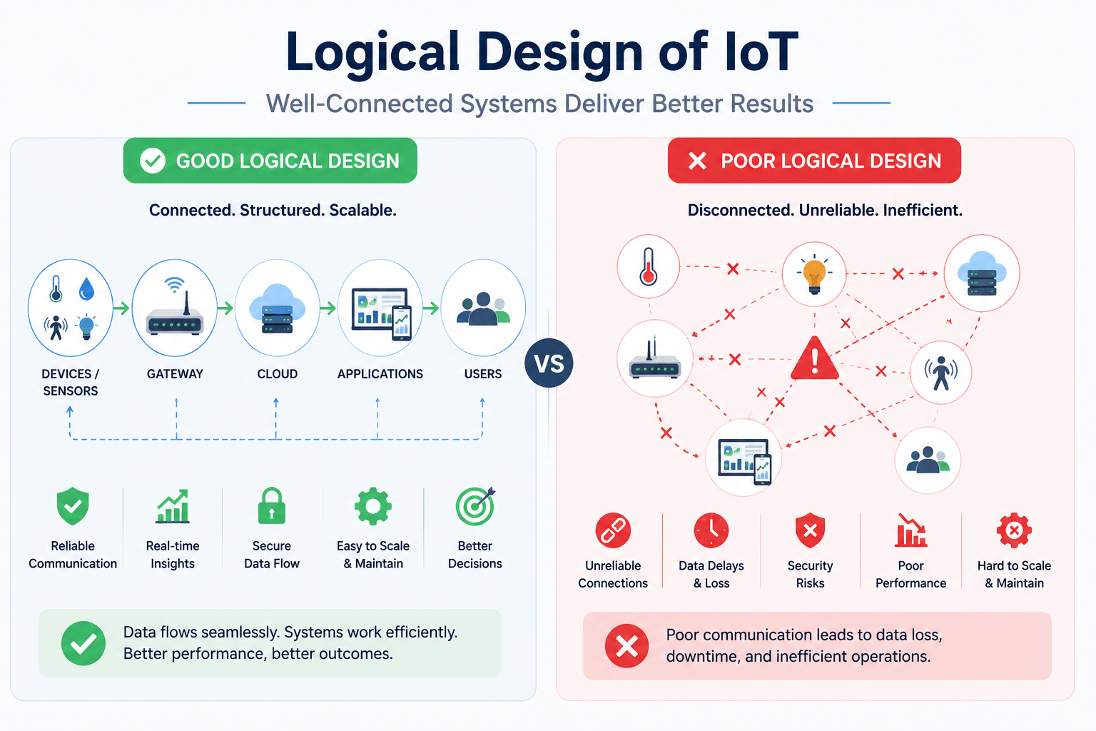A comparison diagram showing an IoT system