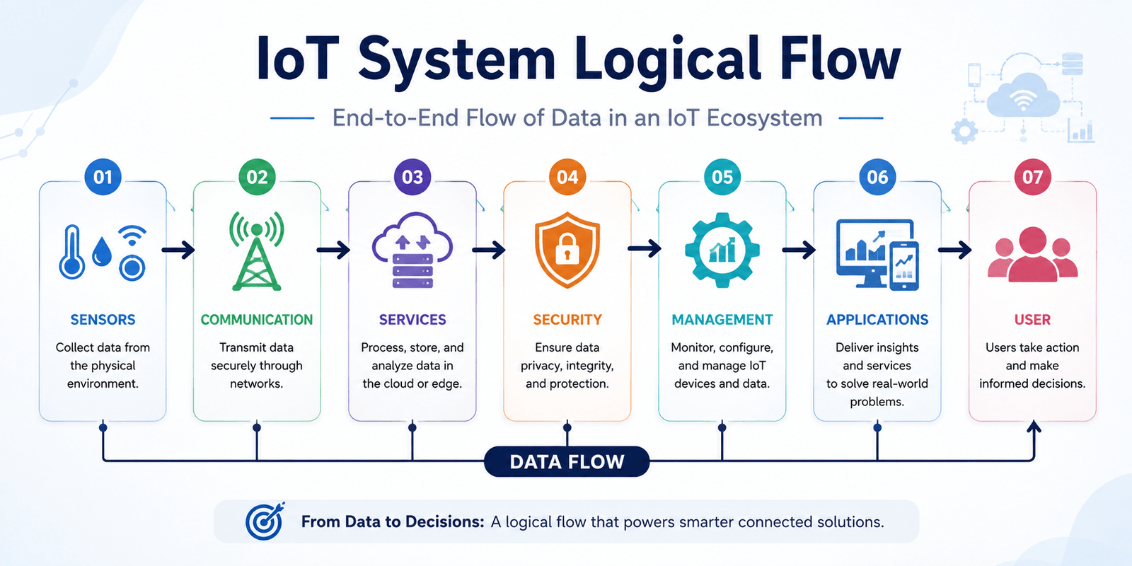 Communication Models in IoT