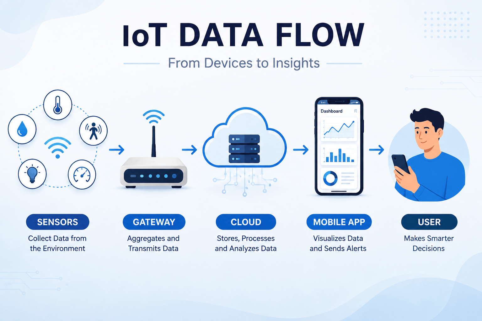 Logic Design of IoT