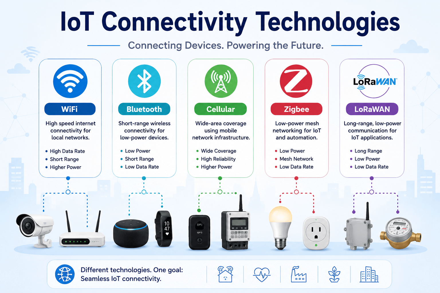 Main Components of the Logical Design of IoT