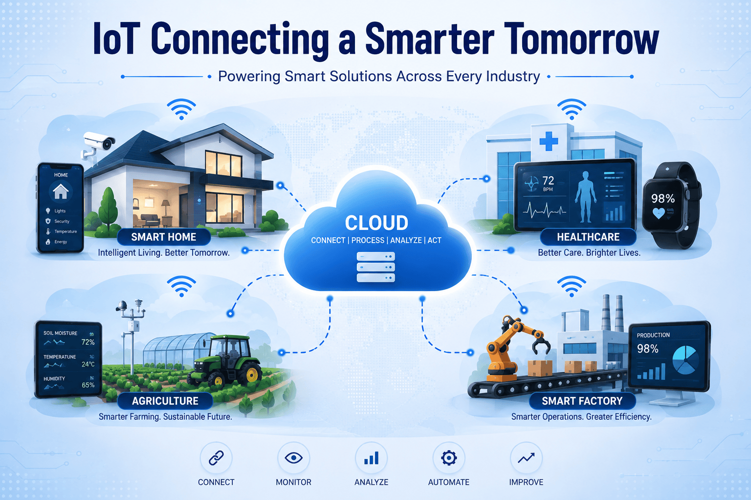 Real World Examples of Logical Design in IoT