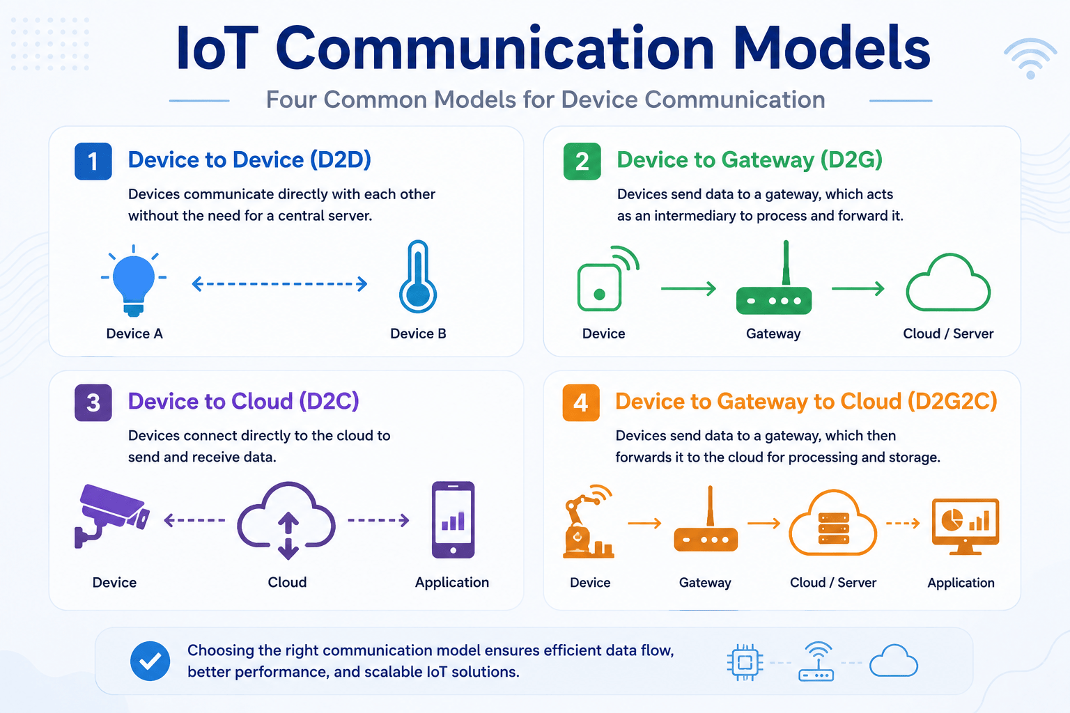 four most common communication models
